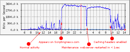 Bandwidth usage before and after mod_expires was enabled